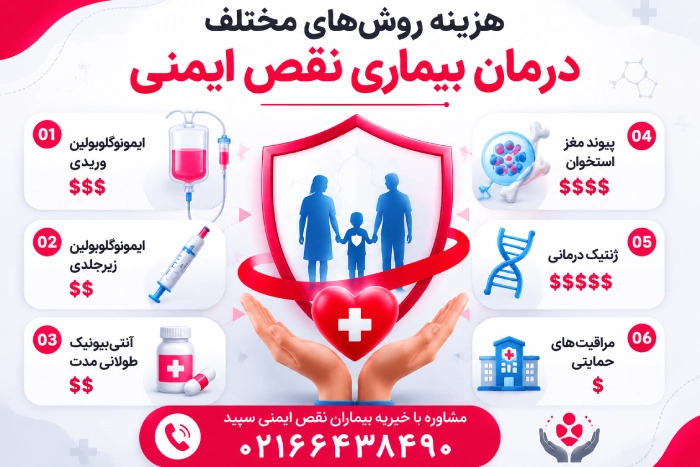 هزینه روشهای مختلف درمان بیماری نقص ایمنی